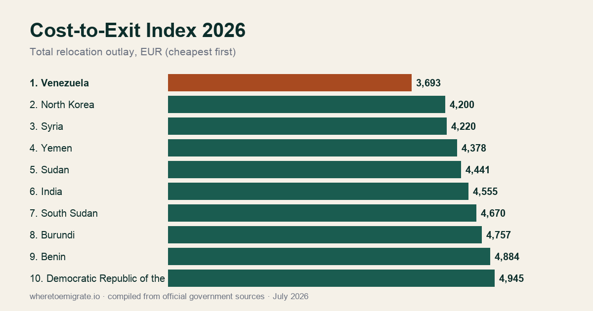 Cost-to-Exit Index 2026 — cheapest countries to relocate to