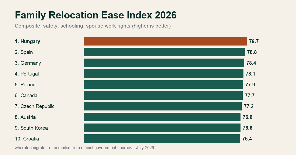 Family Relocation Ease Index 2026 — top 10 countries for families