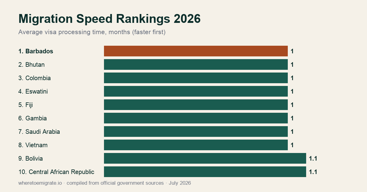 Migration Speed Rankings 2026 — fastest visa processing countries