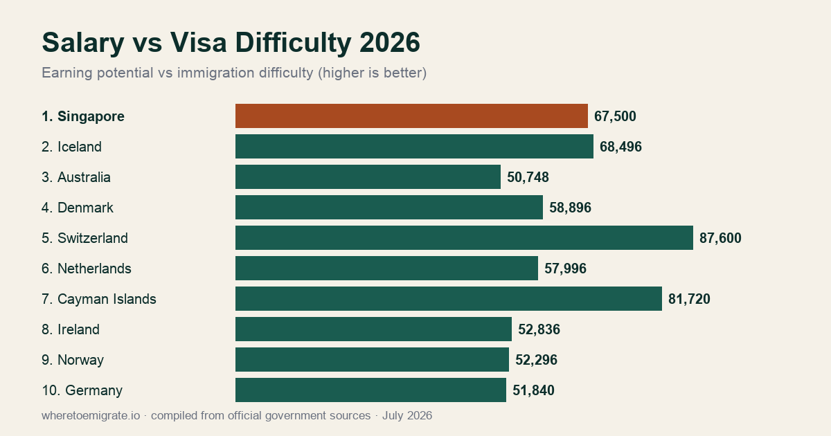 Salary vs Visa Difficulty Index 2026 — top 10 countries